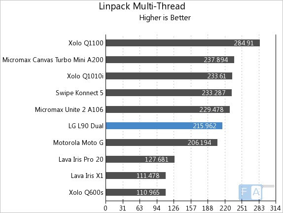 LG L90 Dual Linpack Multi-Thread