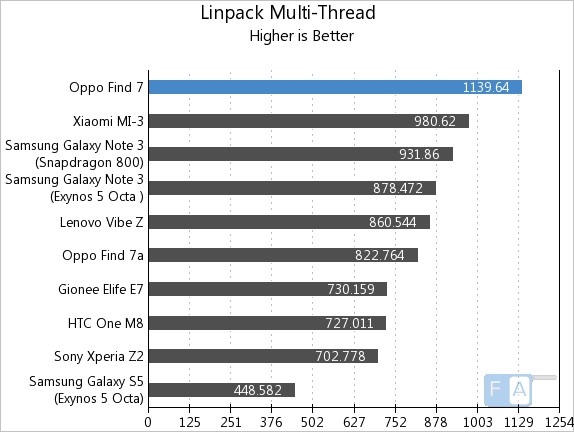 Oppo Find 7 Linpack Multi-Thread