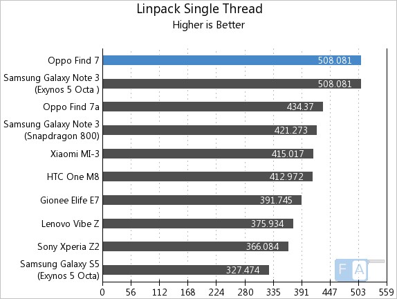 Oppo Find 7 Linpack Single Thread