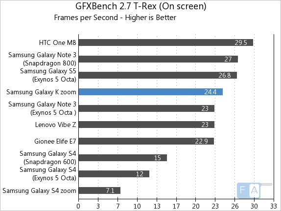 Samsung Galaxy K zoom GFXBench 2.7 T-Rex OnScreen