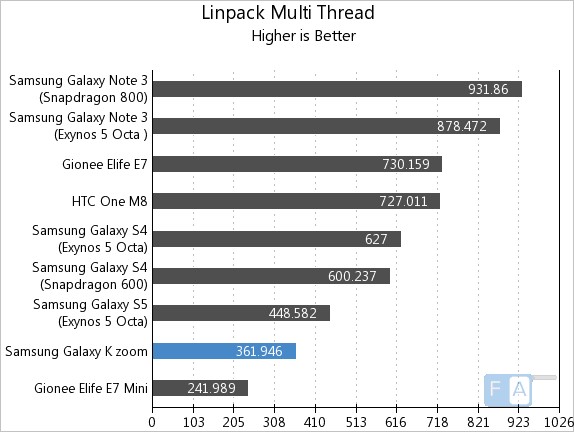Samsung Galaxy K zoom Linpack Multi-Thread