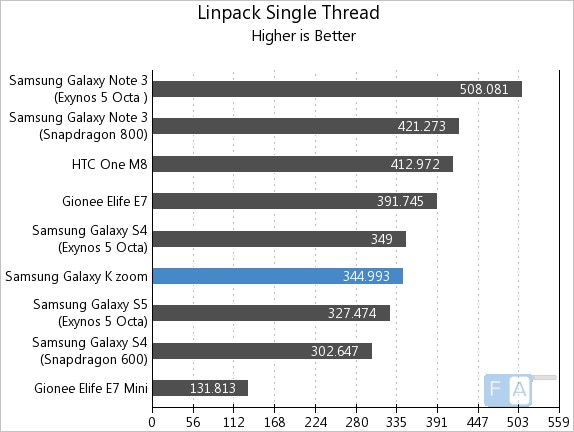 Samsung Galaxy K zoom Linpack Single Thread