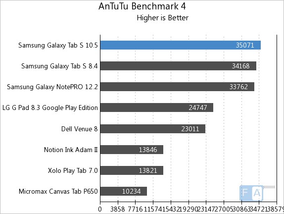 Samsung Galaxy Tab S 10.5 AnTuTu 4