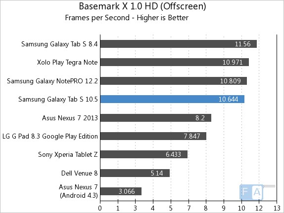 Samsung Galaxy Tab S 10.5 Basemark X 1.0 OffScreen