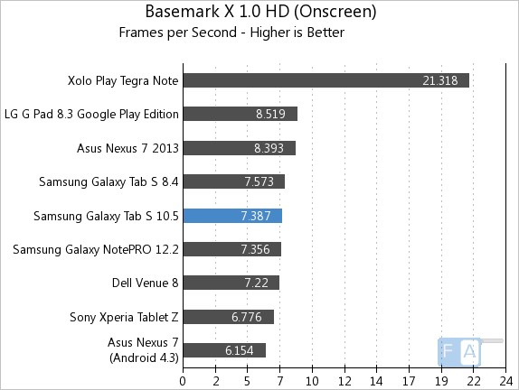 Samsung Galaxy Tab S 10.5 Basemark X 1.0 OnScreen