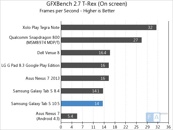 Samsung Galaxy Tab S 10.5 GFXBench 2.7 T-Rex OnScreen