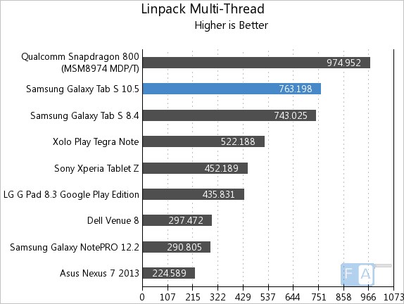 Samsung Galaxy Tab S 10.5 Linpack Multi-Thread