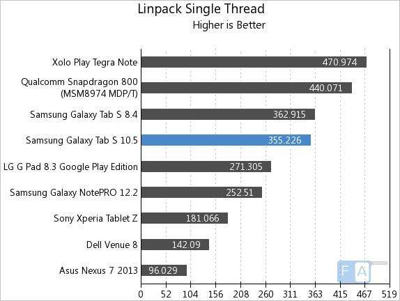 Samsung Galaxy Tab S 10.5 Linpack Single Thread