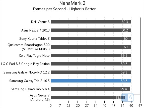 Samsung Galaxy Tab S 10.5 NenaMark 2