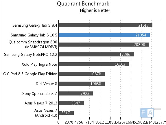 Samsung Galaxy Tab S 10.5 Quadrant Benchmark