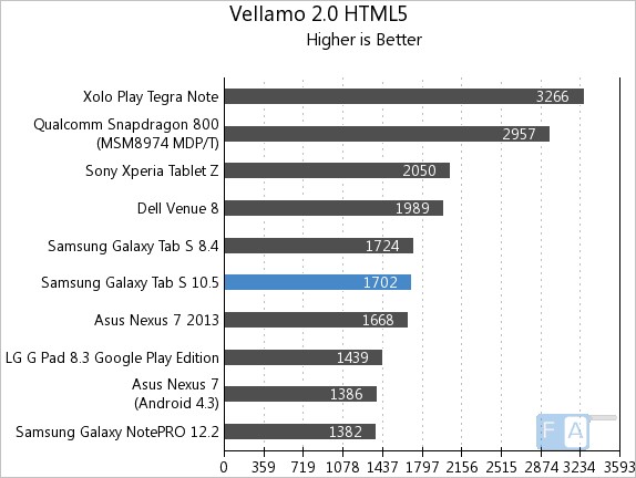 Samsung Galaxy Tab S 10.5 Vellamo 2 HTML5