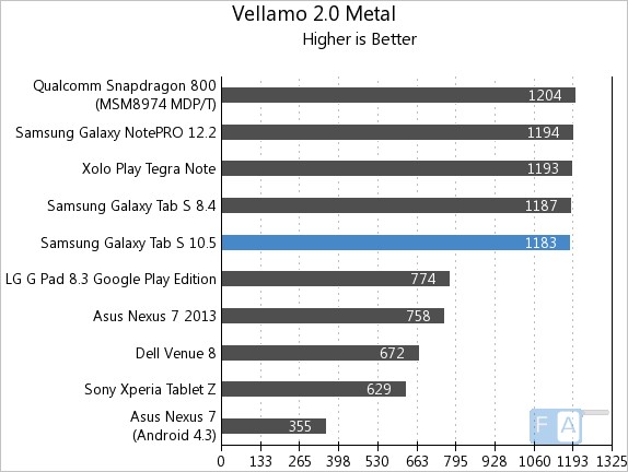 Samsung Galaxy Tab S 10.5 Vellamo 2 Metal