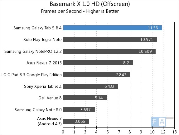 Samsung Galaxy Tab S8.4 Basemark X 1.0 OffScreen