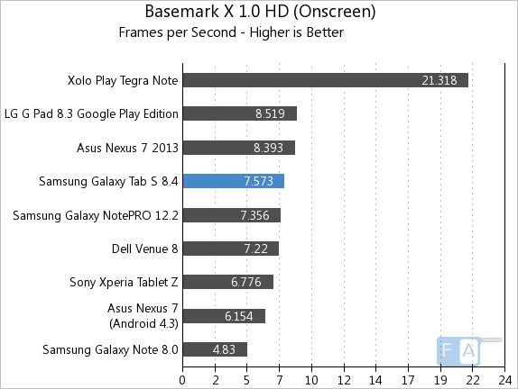 Samsung Galaxy Tab S8.4 Basemark X 1.0 OnScreen
