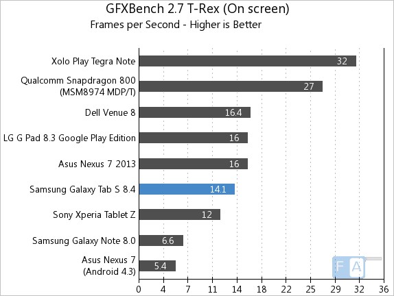 Samsung Galaxy Tab S8.4 GFXBench 2.7 T-Rex OnScreen