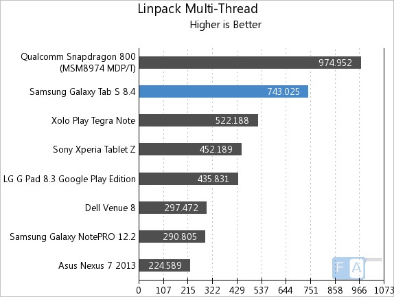 Samsung Galaxy Tab S8.4 Linpack Multi-Thread