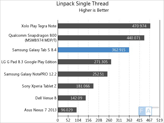 Samsung Galaxy Tab S8.4 Linpack Single Thread
