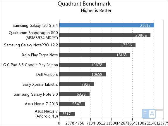 Samsung Galaxy Tab S8.4 Quadrant Benchmark