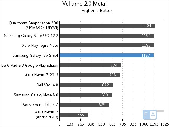 Samsung Galaxy Tab S8.4 Vellamo 2 Metal