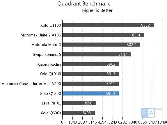 Xolo Q1200 Quadrant Benchmark