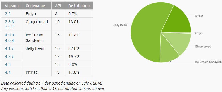 android distribution July