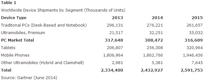 gartner device pc tablet