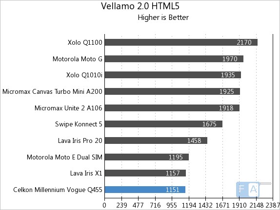 Celkon Millennium Vogue Q455 Vellamo 2 HTML5