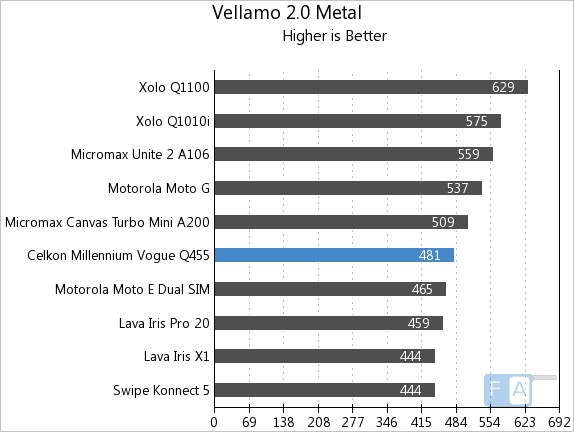 Celkon Millennium Vogue Q455 Vellamo 2 Metal
