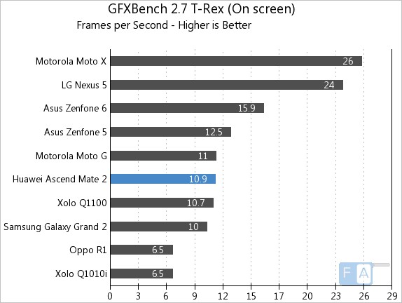 Huawei Ascend Mate 2 GFXBench 2.7 T-Rex OnScreen