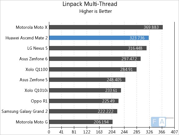 Huawei Ascend Mate 2 Linpack Multi-Thread