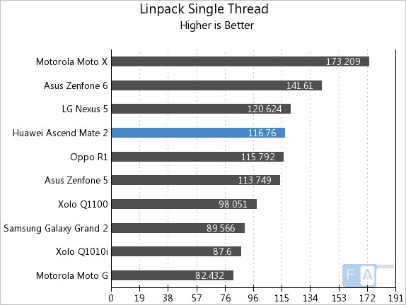 Huawei Ascend Mate 2 Linpack Single Thread