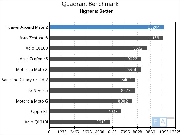 Huawei Ascend Mate 2 Quadrant Benchmark
