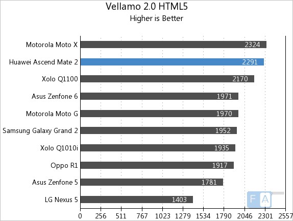 Huawei Ascend Mate 2 Vellamo 2 HTML5
