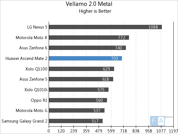 Huawei Ascend Mate 2 Vellamo 2 Metal