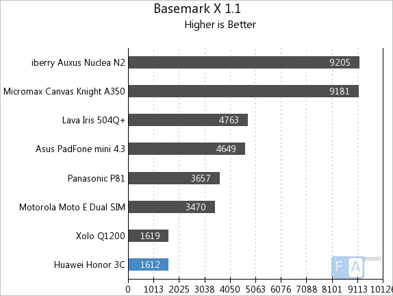 Huawei Honor 3C Basemark X 1.1