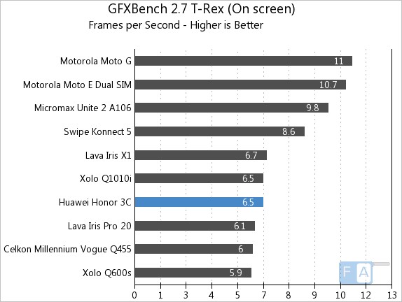 Huawei Honor 3C GFXBench 2.7 T-Rex OnScreen