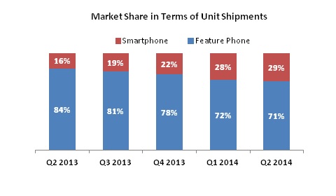 IDC India smartphone Q2