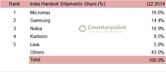 Indian handset shipment Counterpoint Research Q2 2014