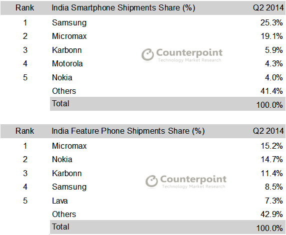 Indian smartphone and featurephone shipment Counterpoint Q2 2014
