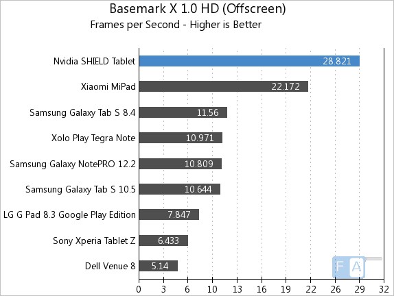 Nvidia Shield Tablet Basemark X 1.0 OffScreen