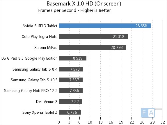 Nvidia Shield Tablet Basemark X 1.0 OnScreen