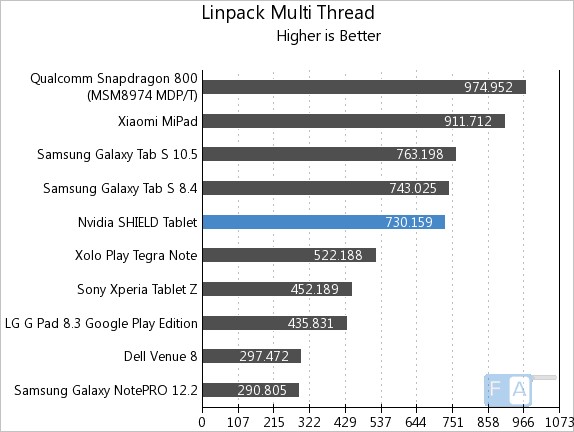 Nvidia Shield Tablet Linpack Multi-Thread