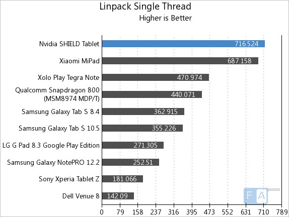 Nvidia Shield Tablet Linpack Single Thread