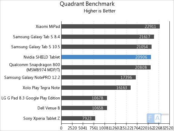 Nvidia Shield Tablet Quadrant Benchmark