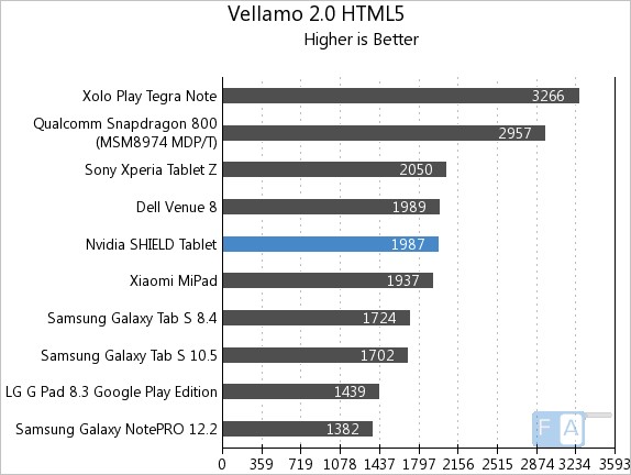 Nvidia Shield Tablet Vellamo 2 HTML5