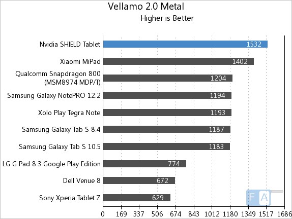 Nvidia Shield Tablet Vellamo 2 Metal