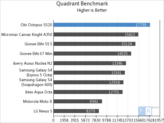 Obi Octopus S520 Quadrant Benchmark