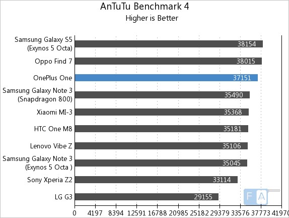 OnePlus One AnTuTu 4