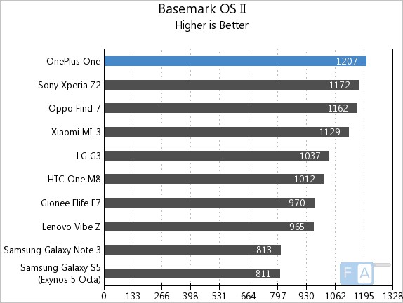 OnePlus One AnTuTu Basemark OS II