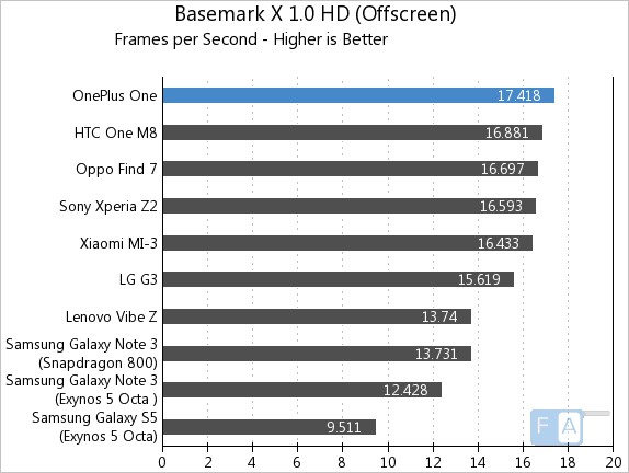OnePlus One AnTuTu Basemark X 1.0 OffScreen